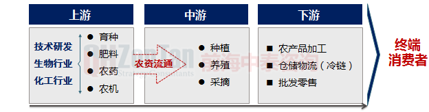生物農(nóng)業(yè)產(chǎn)業(yè)鏈結構.png